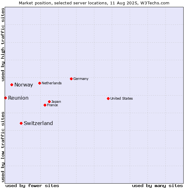 Market position of Switzerland vs. Norway vs. Reunion