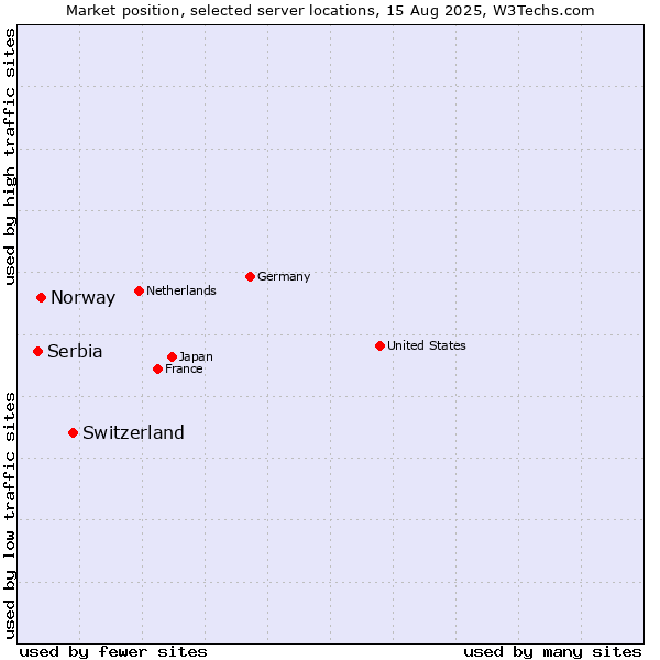Market position of Switzerland vs. Norway vs. Serbia