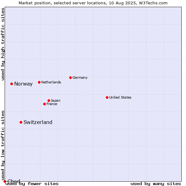 Market position of Switzerland vs. Norway vs. Chad