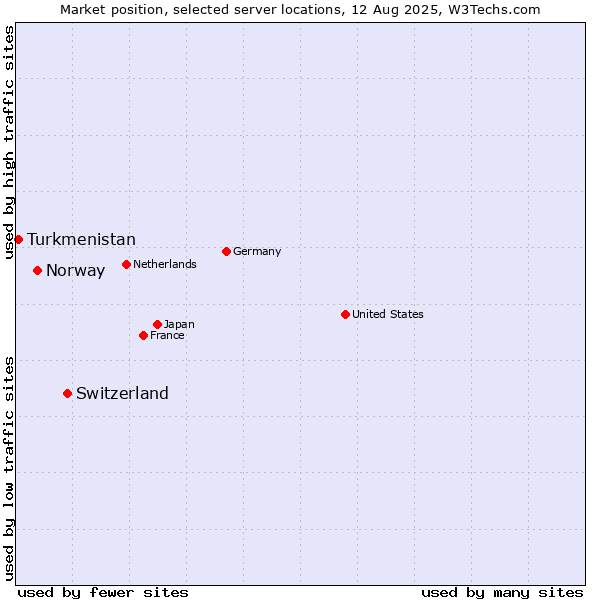 Market position of Switzerland vs. Norway vs. Turkmenistan