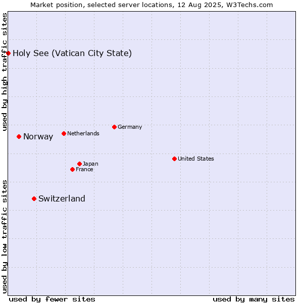 Market position of Switzerland vs. Norway vs. Holy See (Vatican City State)