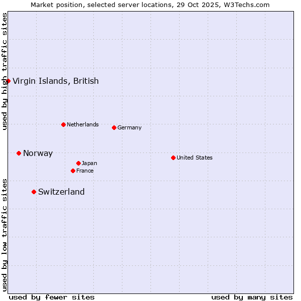 Market position of Switzerland vs. Norway vs. Virgin Islands, British