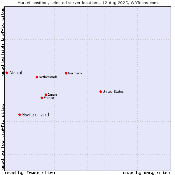 Market position of Switzerland vs. Nepal