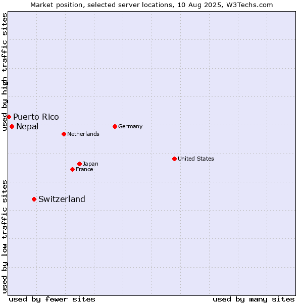 Market position of Switzerland vs. Nepal vs. Puerto Rico