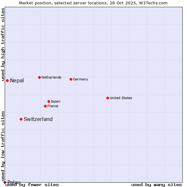Market position of Switzerland vs. Nepal vs. Palau