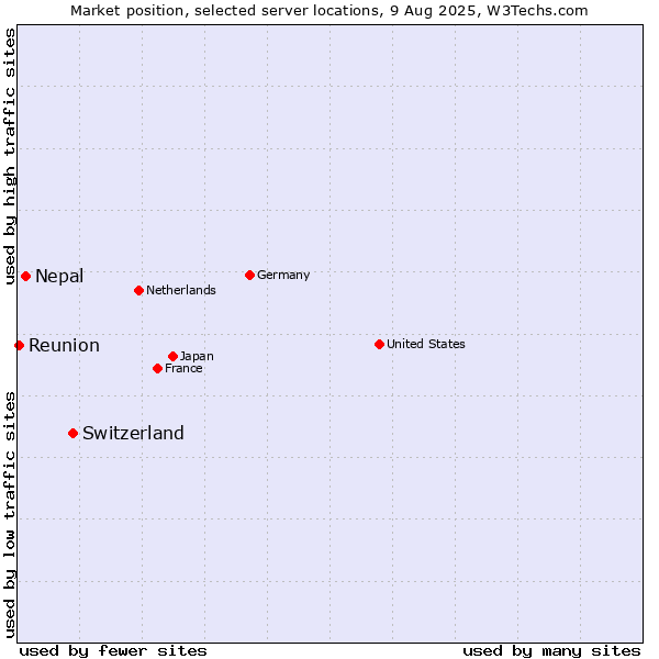 Market position of Switzerland vs. Nepal vs. Reunion