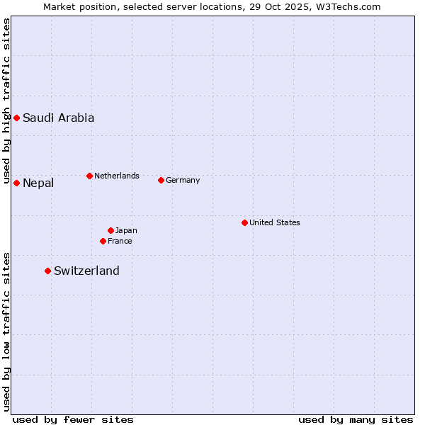 Market position of Switzerland vs. Saudi Arabia vs. Nepal