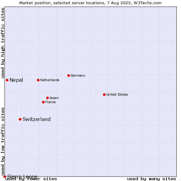 Market position of Switzerland vs. Nepal vs. Sierra Leone