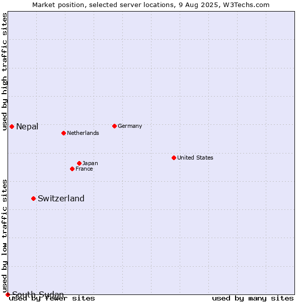 Market position of Switzerland vs. Nepal vs. South Sudan