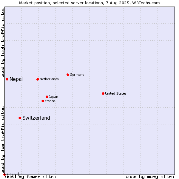 Market position of Switzerland vs. Nepal vs. Chad