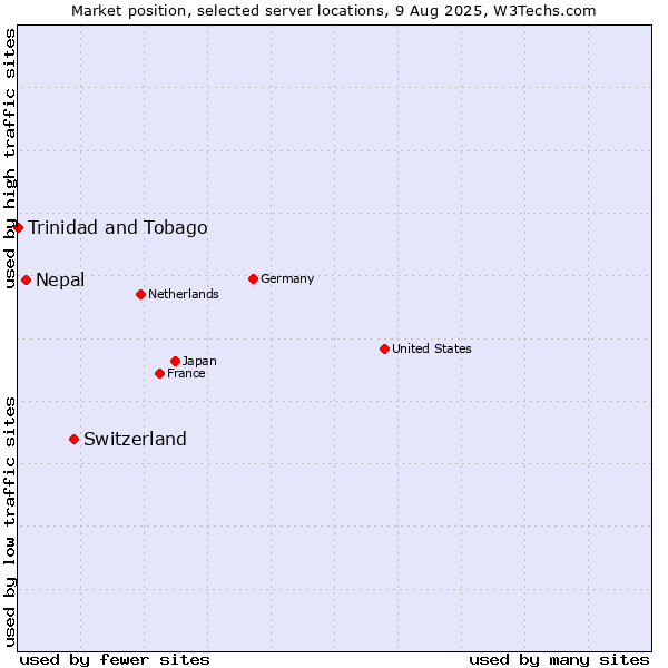 Market position of Switzerland vs. Nepal vs. Trinidad and Tobago