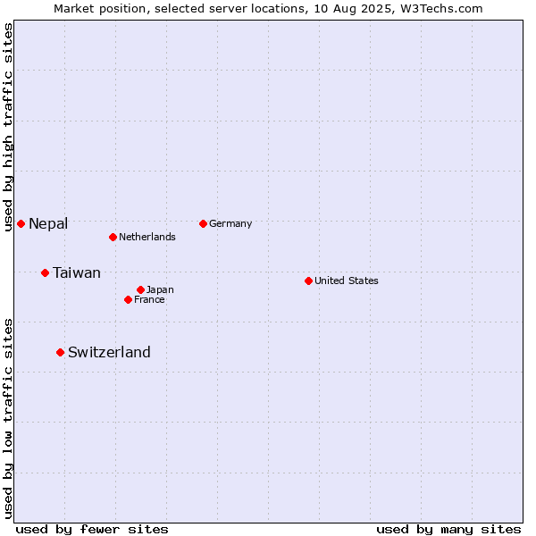 Market position of Switzerland vs. Taiwan vs. Nepal