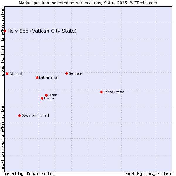 Market position of Switzerland vs. Nepal vs. Holy See (Vatican City State)
