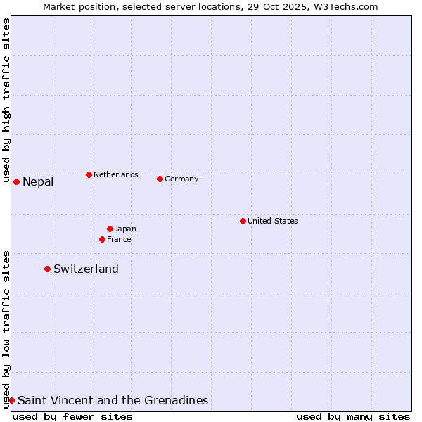 Market position of Switzerland vs. Nepal vs. Saint Vincent and the Grenadines