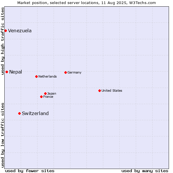 Market position of Switzerland vs. Nepal vs. Venezuela