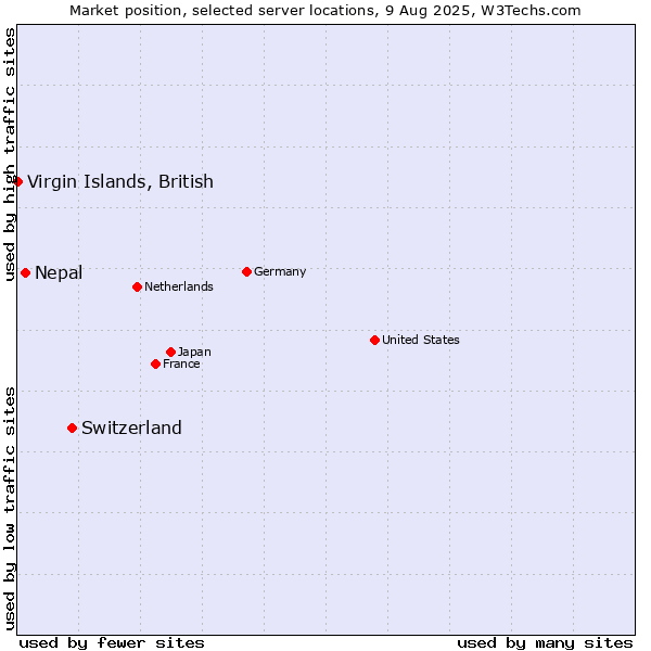Market position of Switzerland vs. Nepal vs. Virgin Islands, British