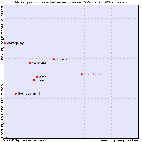 Market position of Switzerland vs. Paraguay vs. Nauru