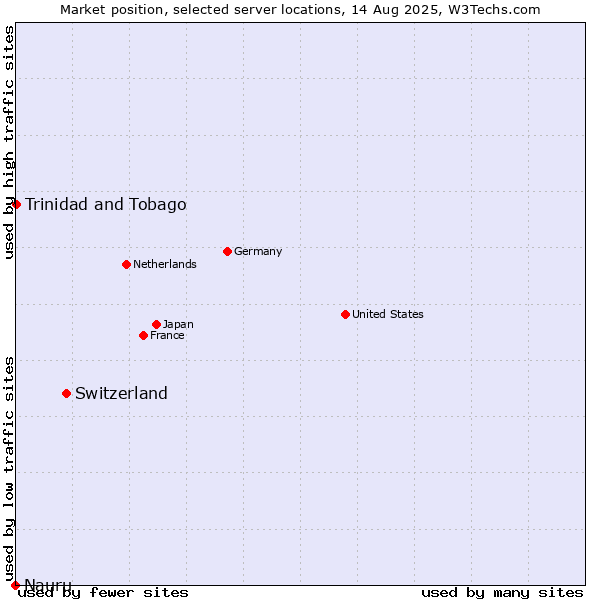 Market position of Switzerland vs. Trinidad and Tobago vs. Nauru