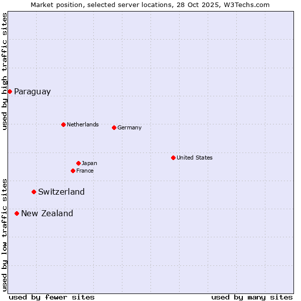 Market position of Switzerland vs. New Zealand vs. Paraguay