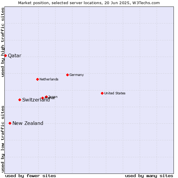 Market position of Switzerland vs. New Zealand vs. Qatar