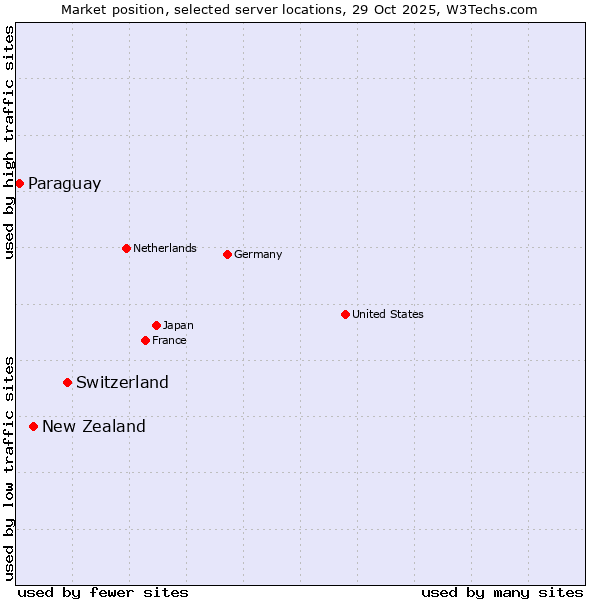Market position of Switzerland vs. New Zealand and territories vs. Paraguay