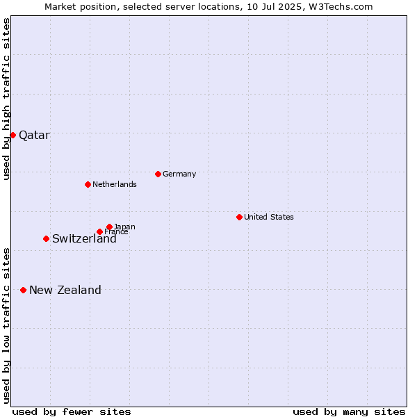 Market position of Switzerland vs. New Zealand and territories vs. Qatar