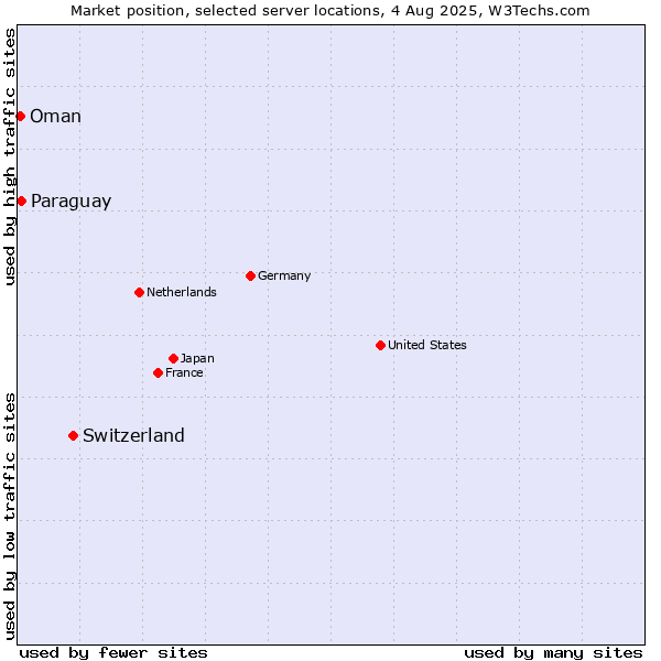Market position of Switzerland vs. Paraguay vs. Oman
