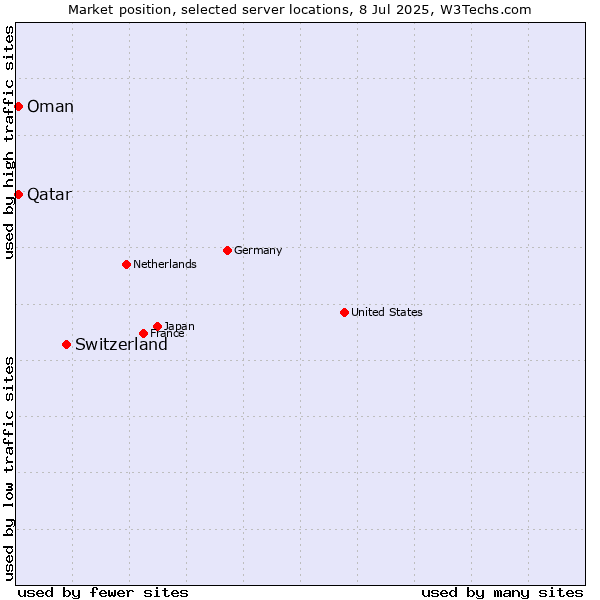 Market position of Switzerland vs. Qatar vs. Oman