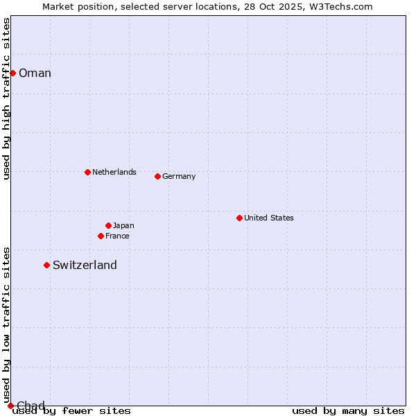 Market position of Switzerland vs. Oman vs. Chad