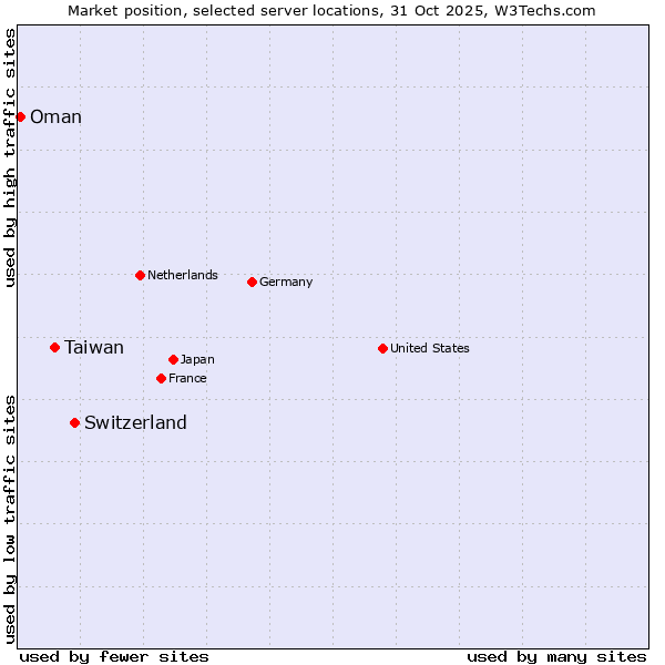 Market position of Switzerland vs. Taiwan vs. Oman