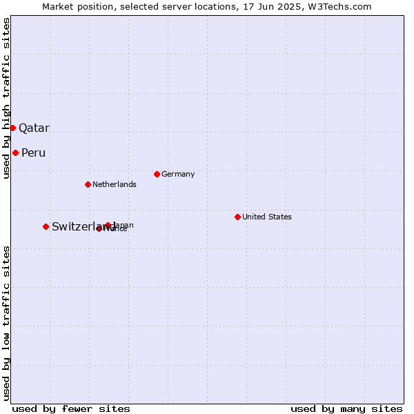 Market position of Switzerland vs. Peru vs. Qatar