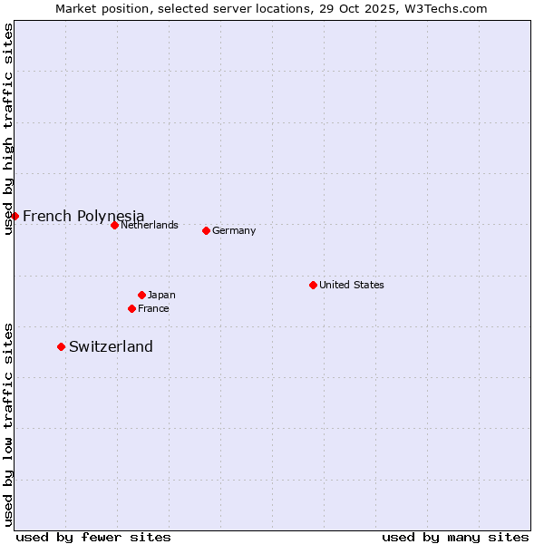 Market position of Switzerland vs. French Polynesia