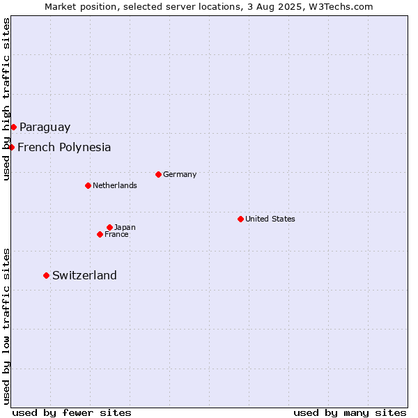 Market position of Switzerland vs. Paraguay vs. French Polynesia