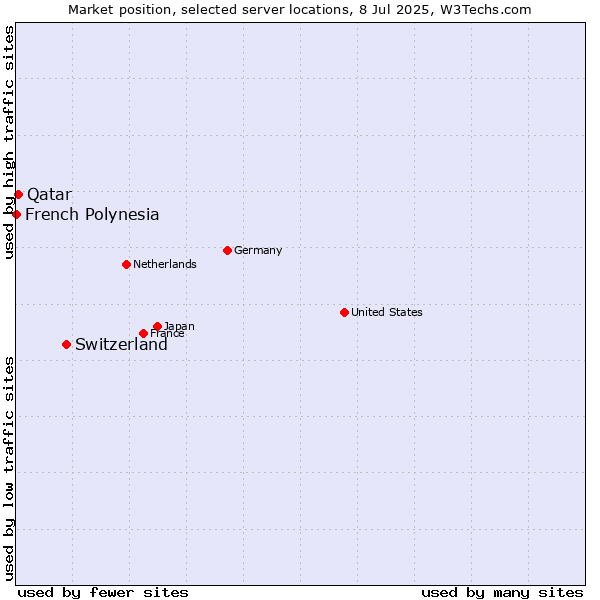 Market position of Switzerland vs. Qatar vs. French Polynesia