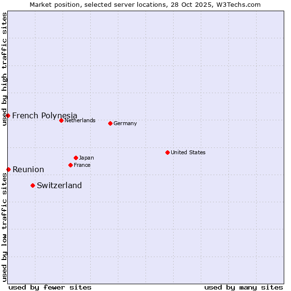 Market position of Switzerland vs. Reunion vs. French Polynesia