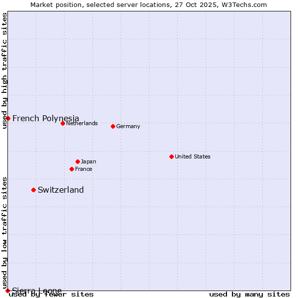 Market position of Switzerland vs. French Polynesia vs. Sierra Leone