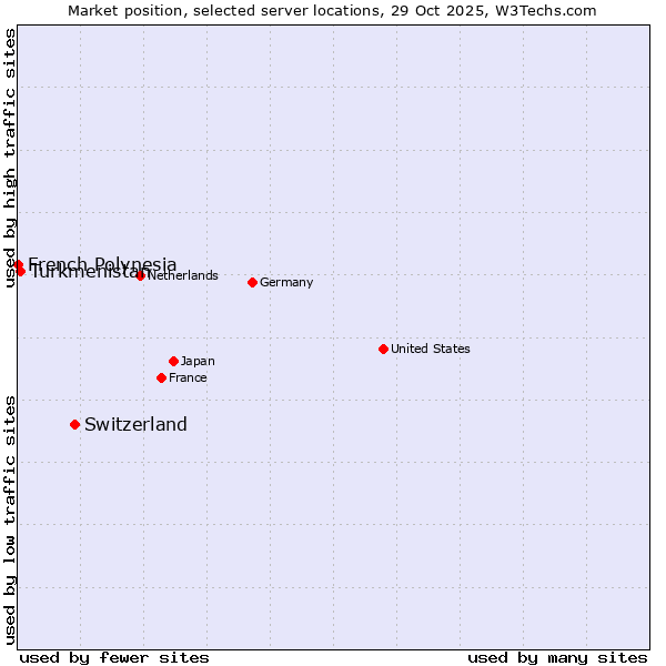 Market position of Switzerland vs. Turkmenistan vs. French Polynesia