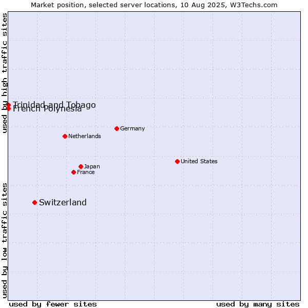 Market position of Switzerland vs. French Polynesia vs. Trinidad and Tobago