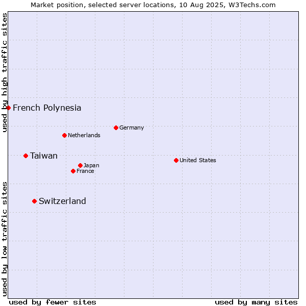 Market position of Switzerland vs. Taiwan vs. French Polynesia
