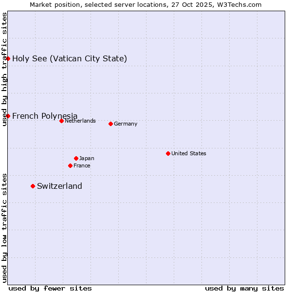 Market position of Switzerland vs. French Polynesia vs. Holy See (Vatican City State)
