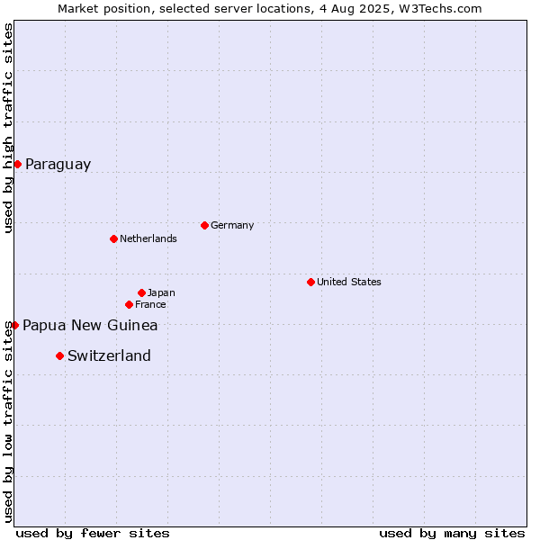 Market position of Switzerland vs. Paraguay vs. Papua New Guinea