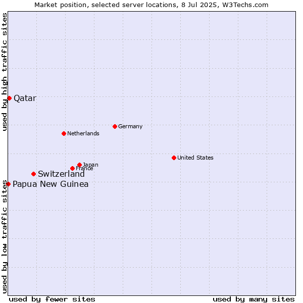 Market position of Switzerland vs. Qatar vs. Papua New Guinea