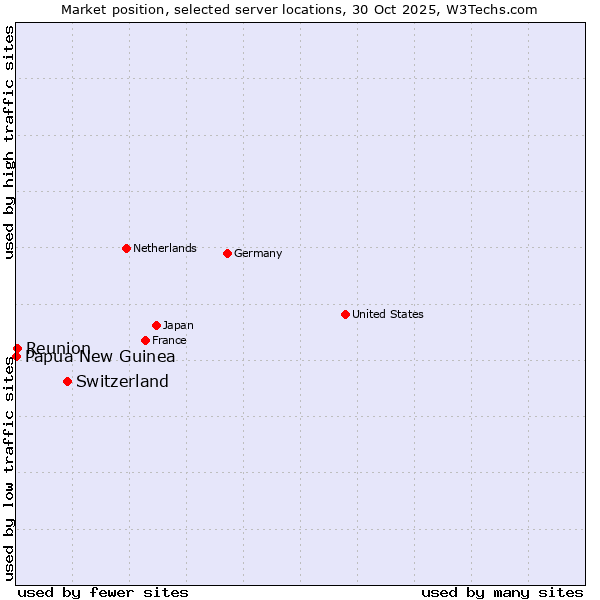Market position of Switzerland vs. Reunion vs. Papua New Guinea