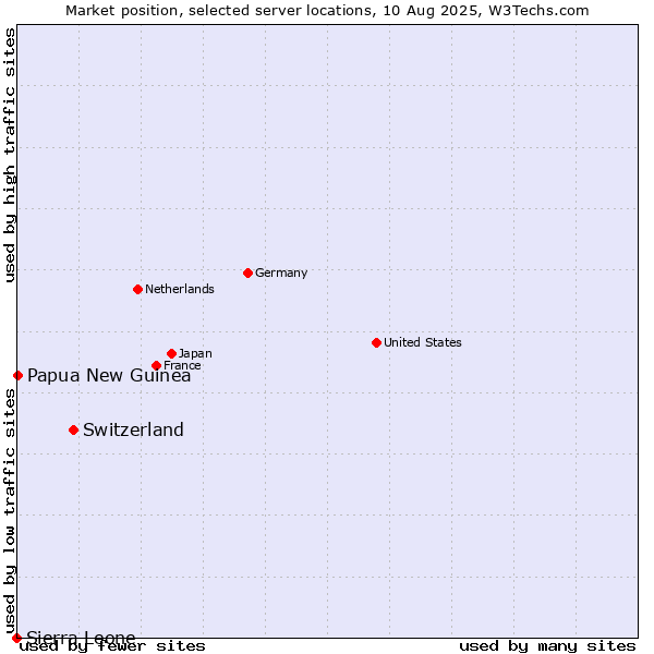 Market position of Switzerland vs. Papua New Guinea vs. Sierra Leone