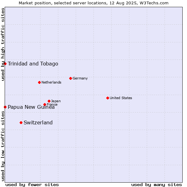 Market position of Switzerland vs. Trinidad and Tobago vs. Papua New Guinea