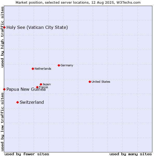 Market position of Switzerland vs. Holy See (Vatican City State) vs. Papua New Guinea