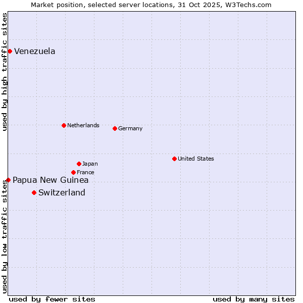 Market position of Switzerland vs. Venezuela vs. Papua New Guinea