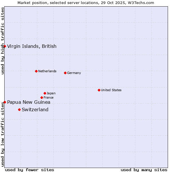 Market position of Switzerland vs. Papua New Guinea vs. Virgin Islands, British