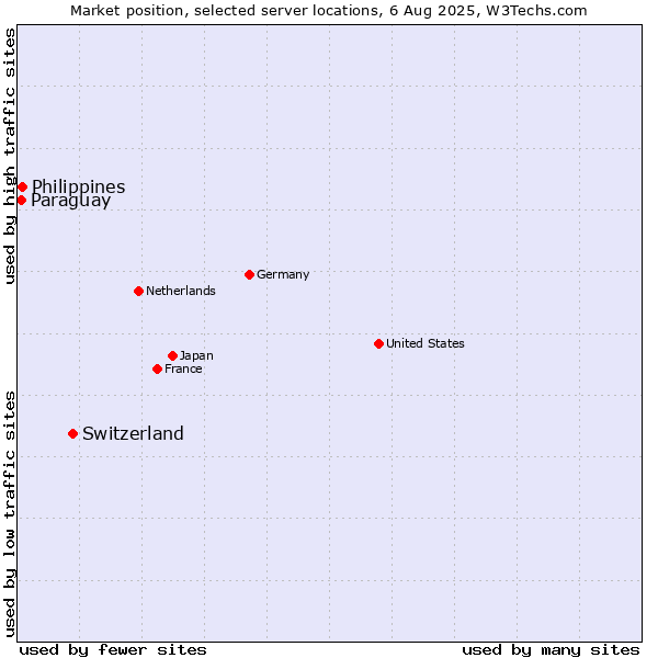 Market position of Switzerland vs. Philippines vs. Paraguay