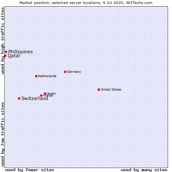 Market position of Switzerland vs. Philippines vs. Qatar